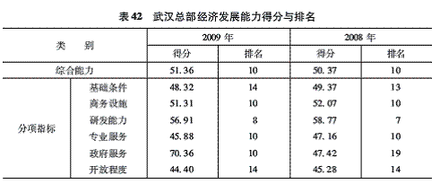 武汉总部经济发展能力排名与分析评述