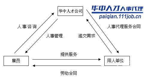 人事代理,社保代缴服务,武汉华中人才公司最专业