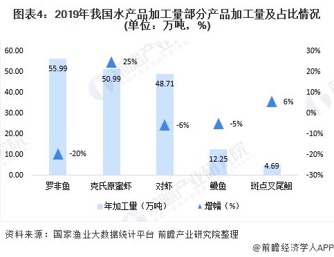 行业总产值4441亿元 未来 精深加工 将是水产加工业的发展方向