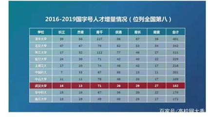 2020年杰青名单出炉,十大高校数据更平均,武大、西安交大进步快