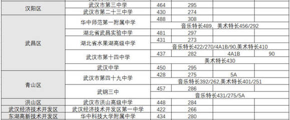 事关中考加分,2019年武汉市区级艺术小人才正在报名中.
