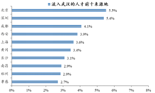 中国城市人才吸引力榜单发布,武汉为应届生流入人口排行前十