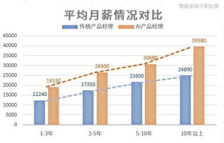 ai产品人才成世界性稀缺资源,如何抓住时代机遇快速入门